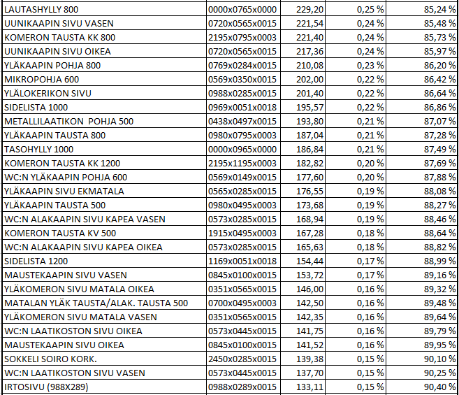 90 Taulukko 17.