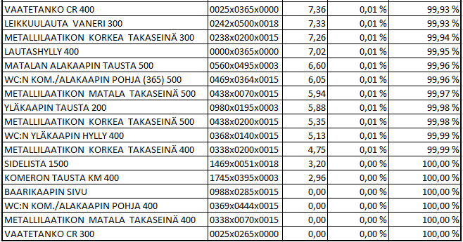 95 Taulukko 24. Euromääräisen ABCD-luokituksen D-luokka. 10.