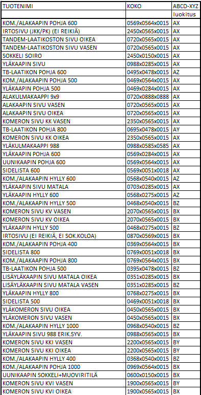 98 Taulukoissa 25 31 on esitetty ABCD-XYZ -luokitukset