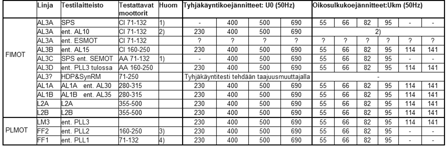 21 Kaavassa 7 on esitetty oikosulkutehon laskenta. Oikosulkuteho lasketaan oikosulkuvirran, -jännitteen ja -tehokertoimen avulla.