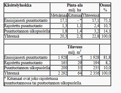 energiapuun hakkuukertymä - TH toteutunut hakkuukertymä Vain ainespuuhakkuun sisältävä laskelma: - SK_A suurin kestävä ainespuun hakkuukertymä Kaikissa laskelmissa on otettu huomioon ekologisen ja