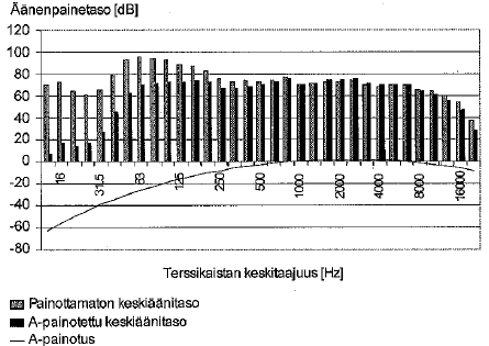 13 2.5 Äänen taajuuspainotukset Ihmisen kuulo ei ole yhtä herkkä koko taajuusalueella, vaan herkin alue on 2000 5000 Hz. Tämän alueen molemmilla puolilla herkkyys alenee.