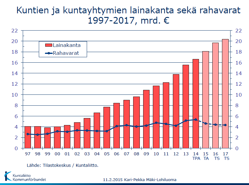 8 Kuntien vuotuinen lainakannan kasvu on ollut hyvin voimakasta 2000-luvulla.