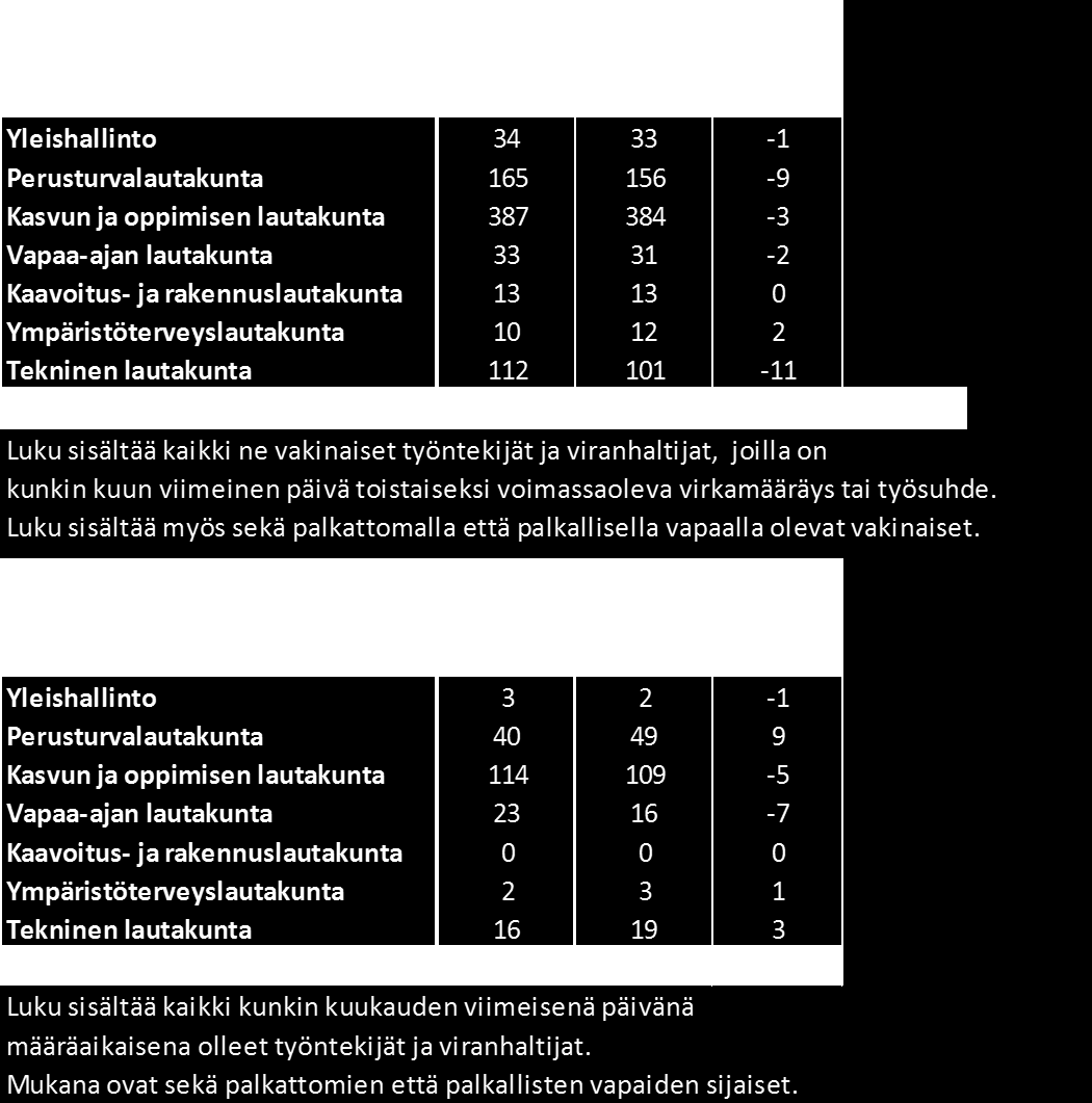 16 3.1.7 Arvio merkittävimmistä riskeistä ja epävarmuustekijöistä sekä muista toimintaa vaikuttavista tekijöistä Hallintosäännön 46 :n mukaan kunnan hallinnon ja talouden valvonta järjestetään niin,