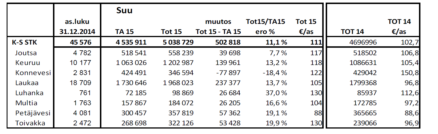 18 5. Hallinnon toiminta 2015 5.1. Yleistä johtamisesta ja hallinnosta Seututerveyskeskuksen järjestämistoimikunta kokoontui vuoden 2015 aikana kolme kertaa ja käsiteltyjä asioita oli 19.