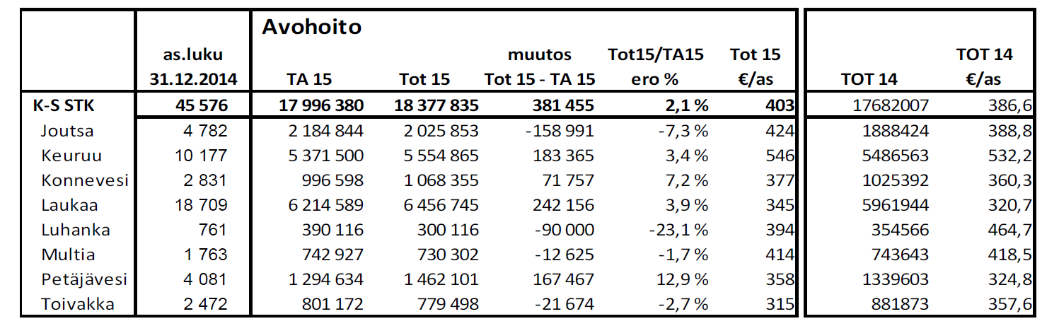 8 Muiden (kuin asiakas-) palveluiden ostot olivat vuonna 2015 yhteensä 5,5 milj. (TA-tot 110,0 %) ylittäen talousarvion 500 t :lla, mutta ollen kuitenkin 762 t vähemmän kuin vuonna 2014.