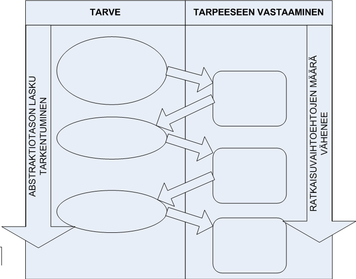 olennaisia käytännön toiminnassa, tavoitteena on nähdä myös loppukäyttäjävaatimukset syötteenä kokonaisarkkitehtuurin kautta hallinnoitaville vaatimuksille.