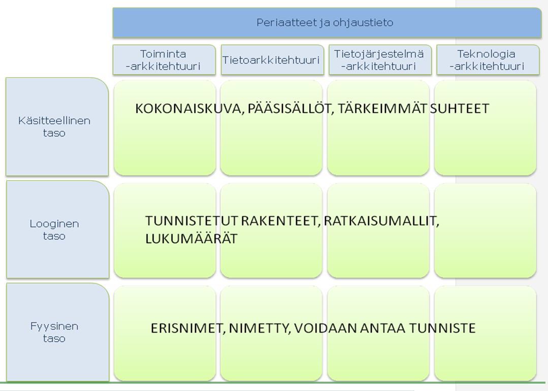 Kun vaikutusalue on selvitetty, on löydetty vastaukset seuraaviin kysymyksiin: Mikä on vaatimuksen kohde / kohteet? Kuuluuko vaatimus arkkitehtuuriohjauksen piiriin?