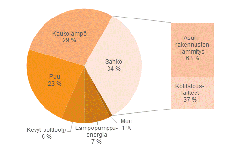 4. Energia Asumisen energiankulutus energialähteittäin vuonna 2014 Suomen virallinen tilasto (SVT): Helsinki: Tilastokeskus 2014.