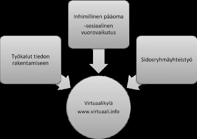 luonnonvara- ja ympäristöalan oppilaitokset yhdessä opetusmaatiloineen, työssäoppimispaikkoineen ja muine yhteistyöyrityksineen loisivat Virtuaalikylään toimintamallin,