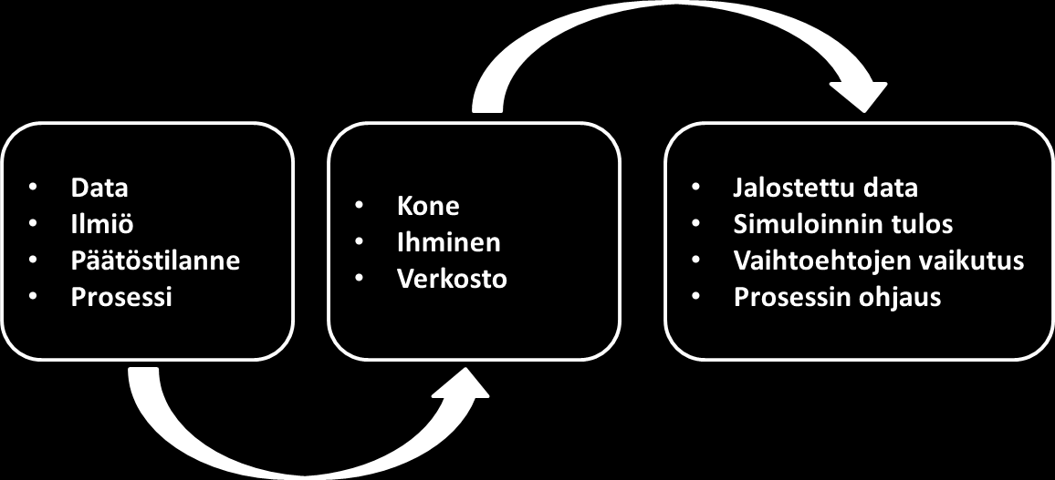 jolla haetaan uutta tapaa jäsennellä uudenlaista kokonaisvaltaisen oppimisen mallia. Laskennallinen ajattelu kuvaa toimintaa ongelman määrittelyssä ja ratkaisun hahmottamisessa.