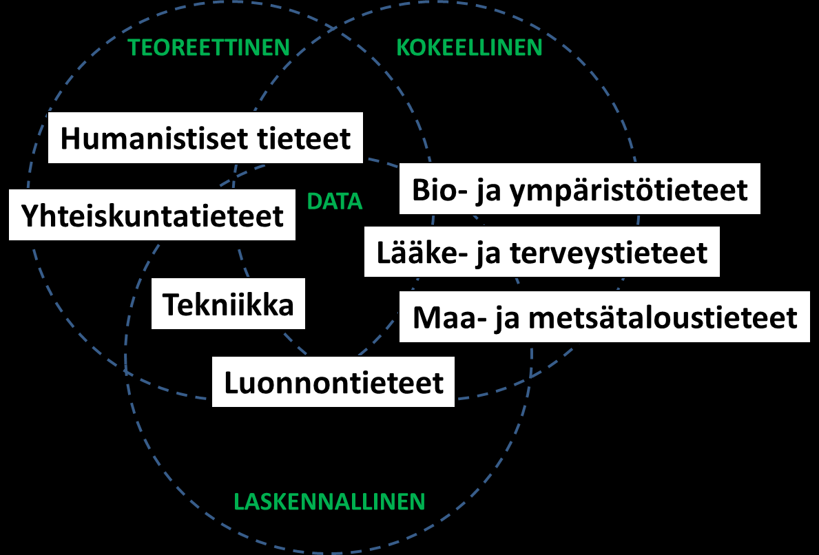 Perinteisesti tieteelliset tutkimusmetodit on jaettu kahteen luokkaan: teoreettiseen ja kokeelliseen tutkimukseen.