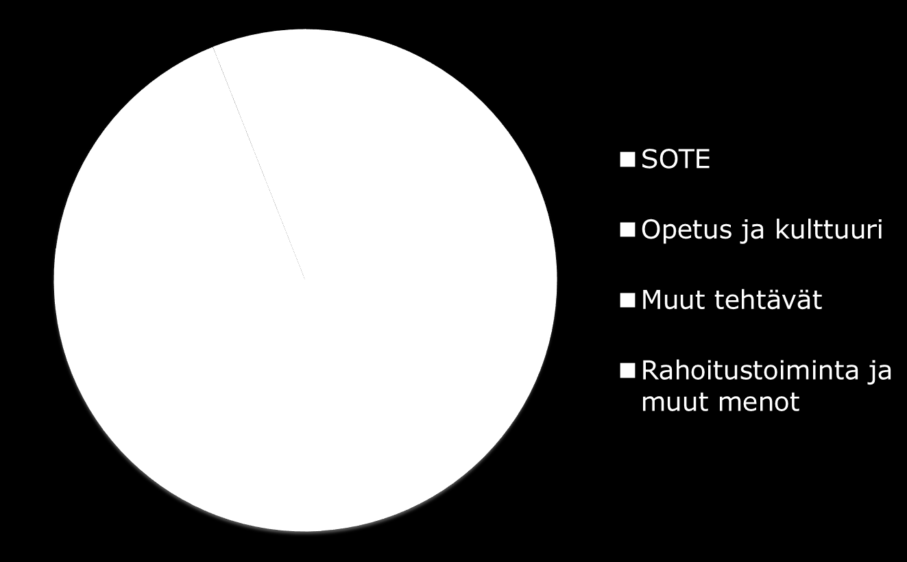 KUVA 3 Valtion budjettitalouden menot hallinnonaloittain, miljardia