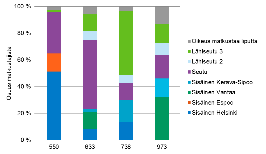 22 Taulukko 11. Matkustajien jakauma lipun kelpoisuusalueittain Keravan seutulinjoilla vuonna 2014.