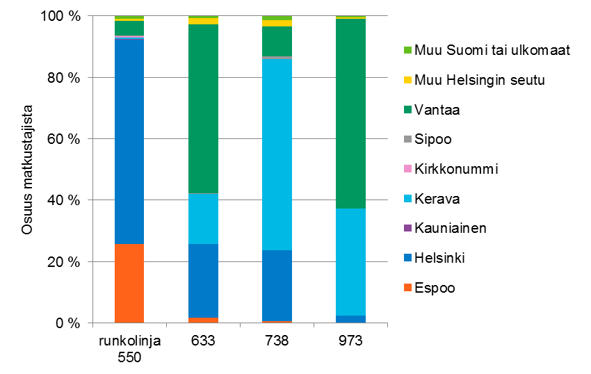 25 Kuva 3. Matkustajien asuinkuntajakauma runkolinjalla 550 ja Keravan seutulinjoilla vuonna 2014. 3.4 Matkojen keskipituudet ja matkustajakilometrit asuinkunnittain Runkolinjalla 550 tehtyjen matkojen keskipituus oli 6,1 kilometriä, kun reitin kokonaispituus oli noin 27 kilometriä.