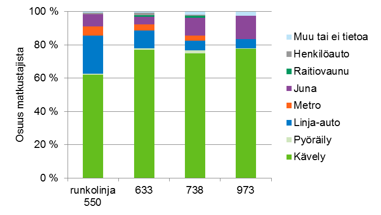 34 Taulukko 27. Liityntäkulkutavat Keravan seutulinjoilla vuonna 2014.