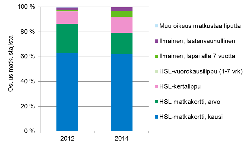 40 Taulukko 31. Keravan seutulinjojen matkustajat lipputyypeittäin vuosina 2012 ja 2014.