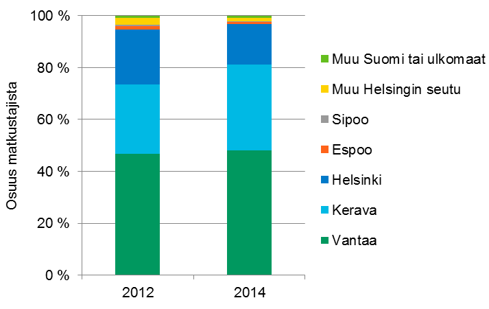 41 Taulukko 32. Keravan seutulinjojen matkustajat asuinkunnittain vuosina 2012 ja 2014.