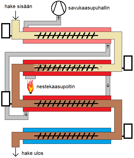 Koelaite biomassan torrefiointiin KyAMK energiatekniikka ja LUT Energia Jatkuvatoiminen, torrefioitua haketta 25 kg/h Käsittelylämpötila säädettävissä 200-350 C Pitoaika säädettävissä, 5-60 min