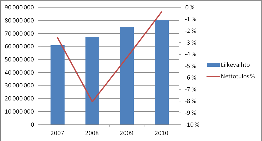 4 Kuvio 1: Liikevaihdon ja nettotulosprosentin kehitys 2007-2010. (SM-liiga 2011b).