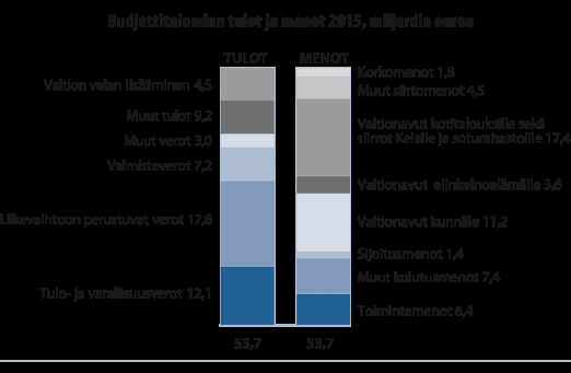 Sopeuttamistoimilla hillitään velanottoa Määrärahat alenevat valtiontalouden sopeuttamistoimien johdosta Talousarvioesityksen määrärahoiksi ehdotetaan 53,7 mrd. euroa, mikä on n. 0,4 mrd.