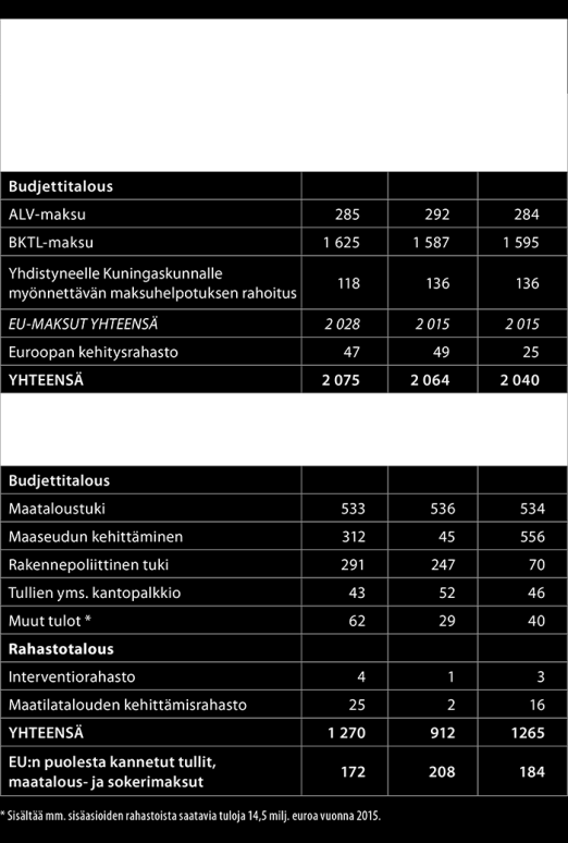 Valtiontalouden EU-tulot ja -menot vuosina 2013-2015 Valtiontalouden EU-tulot ja -menot EU:n budjetista arvioidaan saatavan tuloja noin 1 265 milj. euroa, mikä on 353 milj.