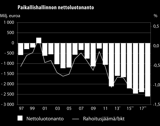 teessa bruttokansantuotteeseen nousi lähes 8 prosenttiin. Kuntatalouden tila ei kohene lähivuosina, vaan menojen kasvu uhkaa jatkua tulojen kasvua nopeampana.