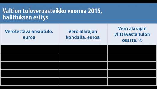 Olympiastadionin perusparannukseen myönnetään 40 milj. euroa vuonna 2015. Valtion asuntorahastosta osoitetaan yhteensä 35 milj. euroa korjausavustuksiin vuodelle 2015.