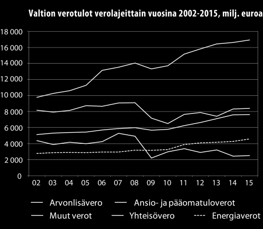 Lataa taulukko skaalautuvana PDF-tiedostona. 5 Vuonna 2015 on käytössä kolme arvonlisäverokantaa.