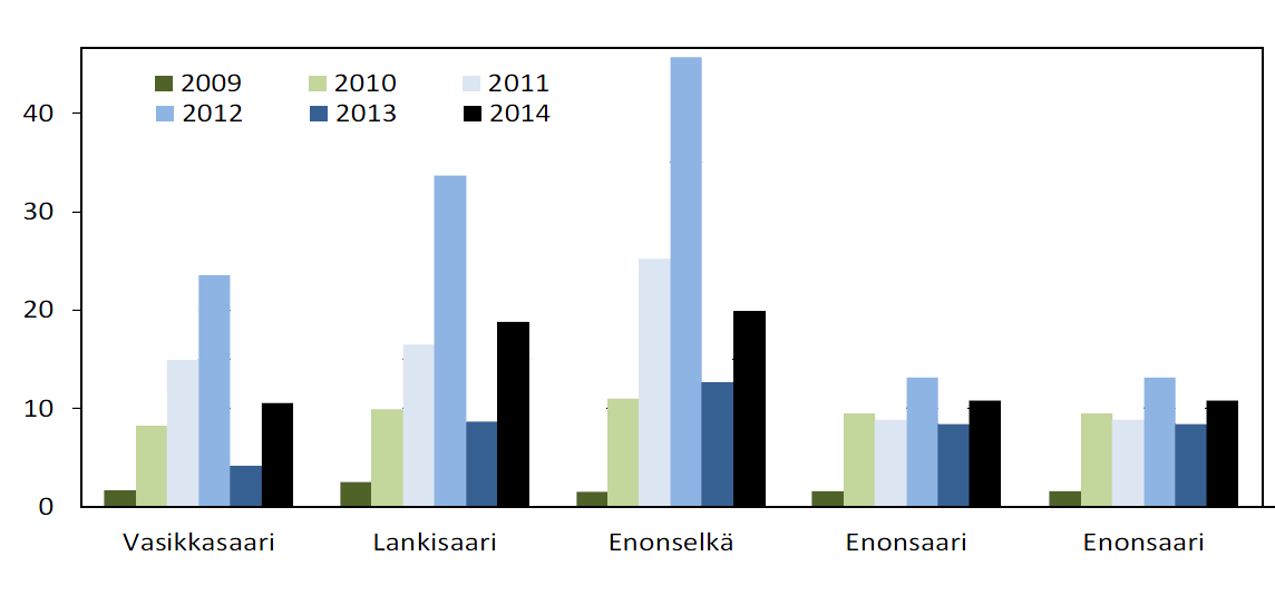 33 Vasikkasaari Lankiluoto Enonsaari 1 Enonsaari 2 Enonsaari 3 Kuva 3. Enonselän syvänteiden pohjaeläinbiomassat 29-214. (Lahden seudun ympäristöpalvelut) 9.