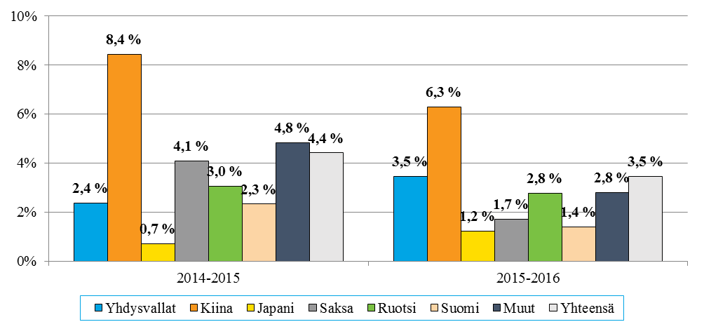 den investointien laskevan noin viidellä prosentilla 65,9 miljardiin kruunuun vuonna 2016.