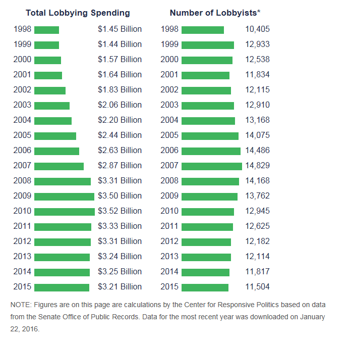 Lähde: Lobbying database, Center for