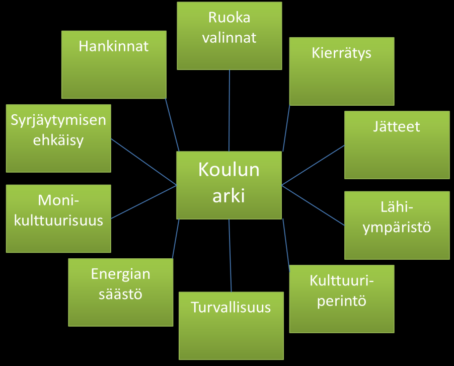 Kestävän kehityksen teemojen tarkastelu eri oppiaineiden näkökulmista auttaa oppilaita hahmottamaan luonnon ja yhteiskunnan toiminnan vuorovaikutussuhteita.