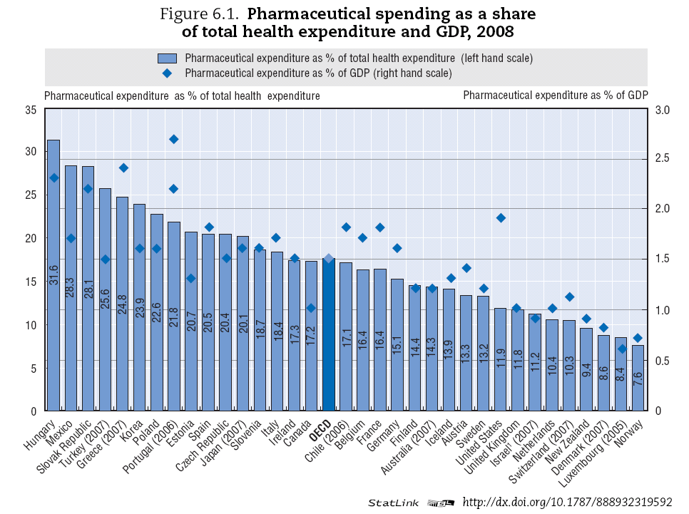 Finland Below OECD Average Regarding Pharmaceutical Spending Below