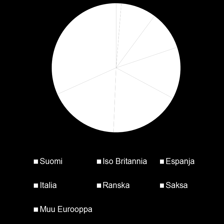 EU:n lääkemarkkinat 2010 Kaksi kolmasosaa Euroopan markkinoista jakautuu 5 suurimman maan kesken. Euroopan suurimmat lääkemarkkinat ovat Ranskassa ja Saksassa.