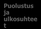 Arkkitehtuurityön vastuutahot Valtiovarainministeriö Julkisen hallinnon yhteinen kokonaisarkkitehtuuri Valtionhallinnon kokonaisarkkitehtuuri Kuntasektorin kokonaisarkkitehtuuri LVM TEM YM OKM