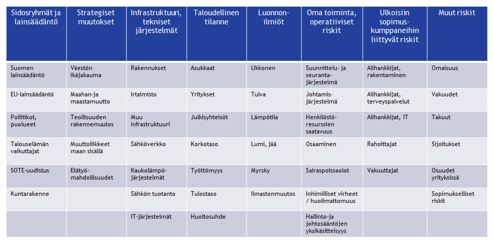 Liite1: Riskilähteet Liite 2: Riskin vaikutuksen arvionti KOKONAIS- VAIKUTUS Taloudellinen vaikutus 1 erittäin lievä 2 lievä 3 vakava 4 erittäin vakava 5 katastrofaalinen < 35 t 35-149 t 150-499 t