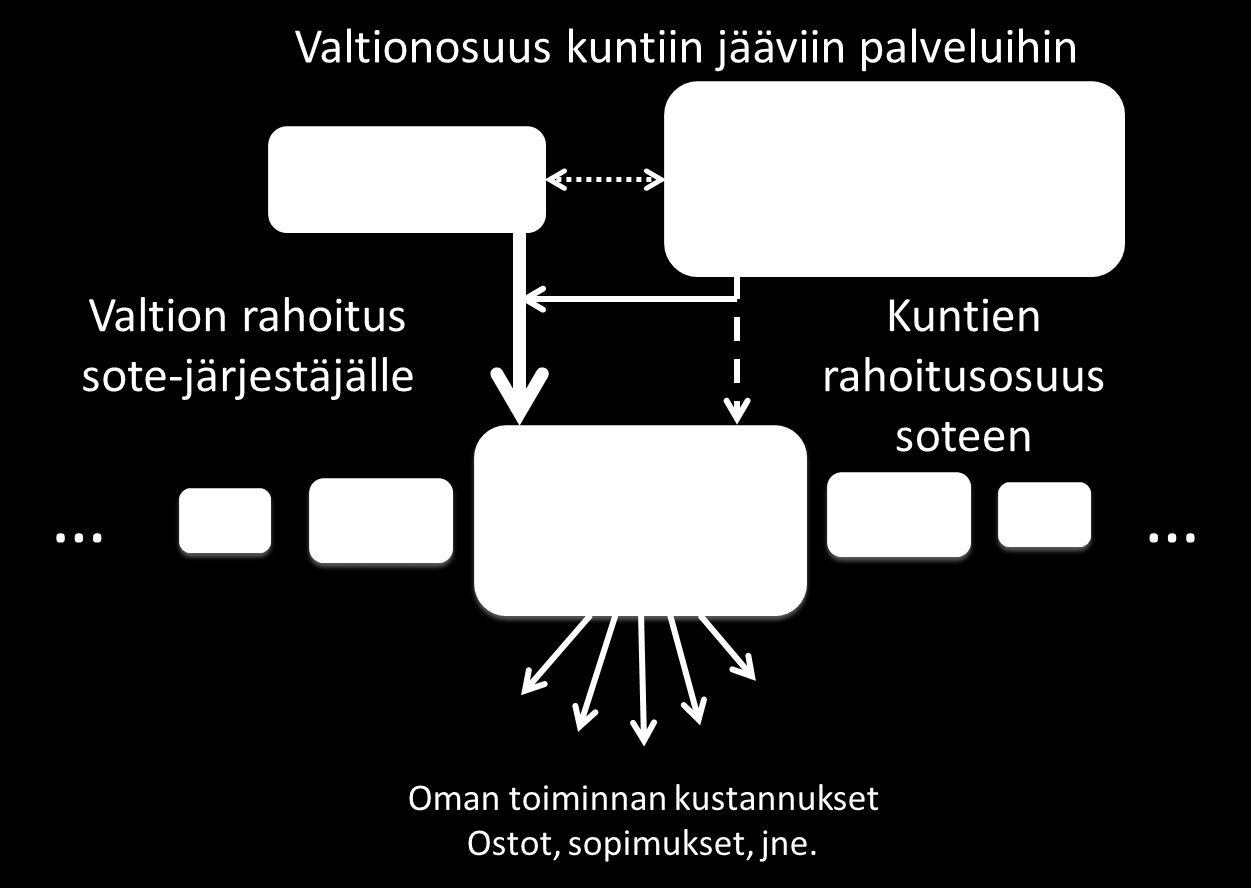 Valtion rahoitus järjestäjälle Verotusoikeus??? Kuntien rahoitusosuus?