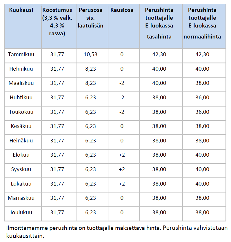 Maidon hinnoittelu Maidon tuottajahintaan vaikuttavat maidon koostumus, laatu, kausihinta ja meijerin maidosta jälkikäteen maksama lisätili.