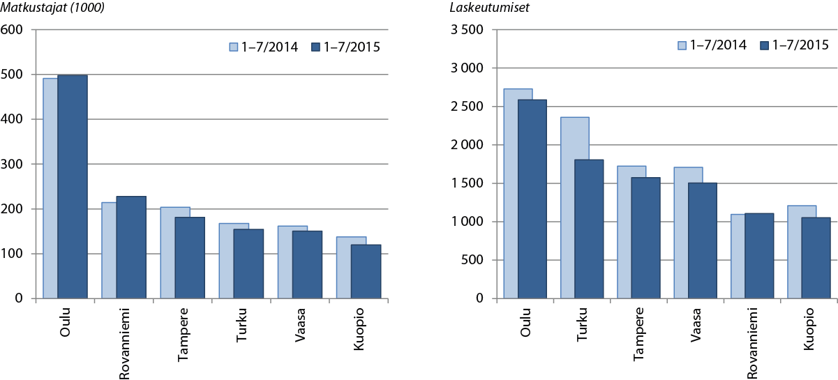 Lentoasemien tammi heinäkuun matkustaja- ja laskeutumismäärät ilman heinäkuun lukuja Huom!