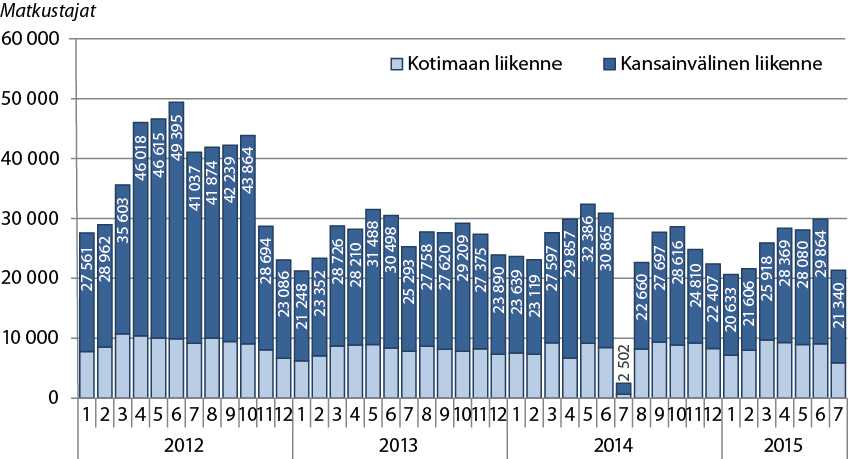 Turun lentoaseman kuukausittaisen matkustajamäärän kehitys Luku kertoo