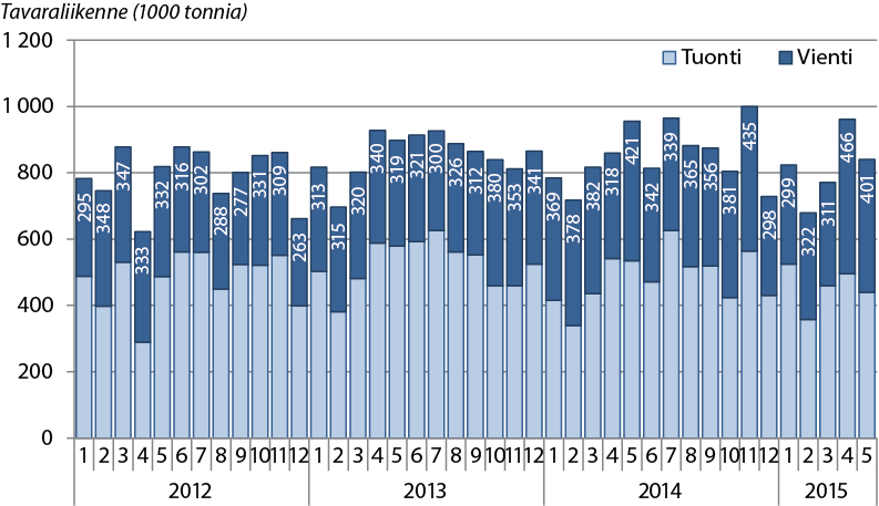 Varsinais-Suomen suurimpien satamien tavaraliikenteen kuukausittainen kehitys Pylvään luku kertoo viennin määrän (1000 tonnia)