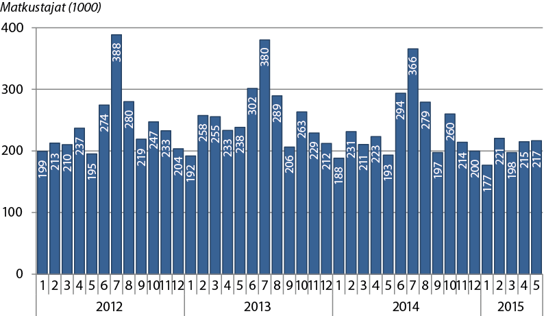 Turun ja Naantalin satamien matkustajamäärän