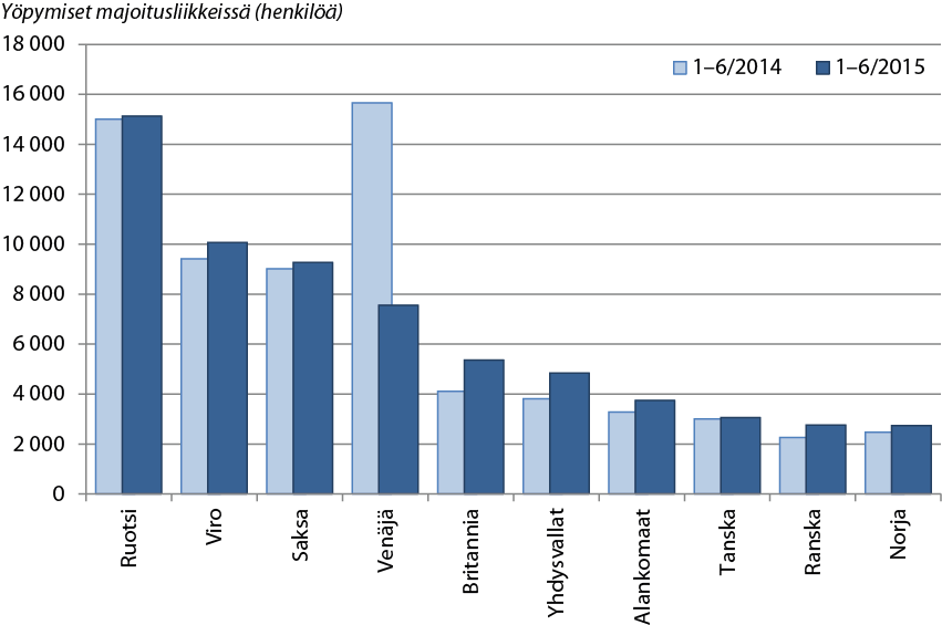 Yöpymiset Varsinais-Suomen majoitusliikkeissä tammi kesäkuussa matkustajan asuinmaan mukaan Tietolähde: