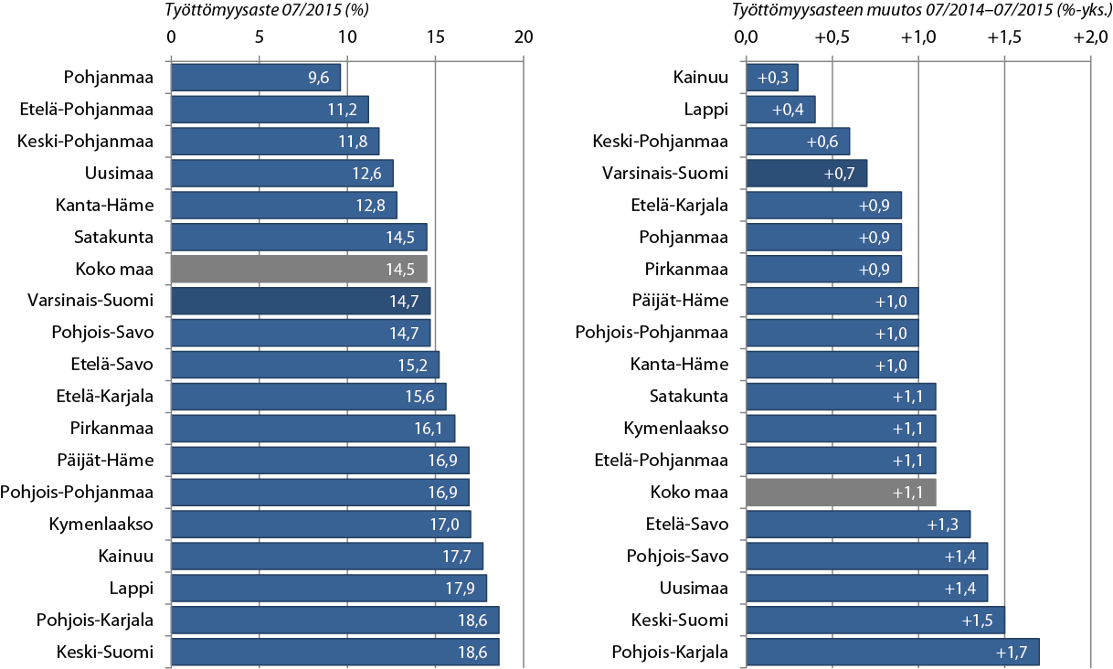 Varsinais-Suomen työttömyysaste oli heinäkuun 2015