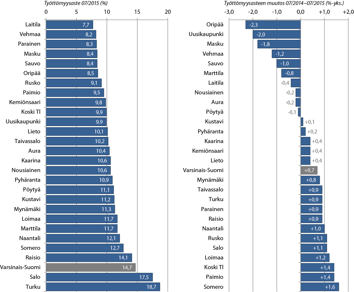 Varsinais-Suomen kuntien työttömyysaste ja työttömyysasteen