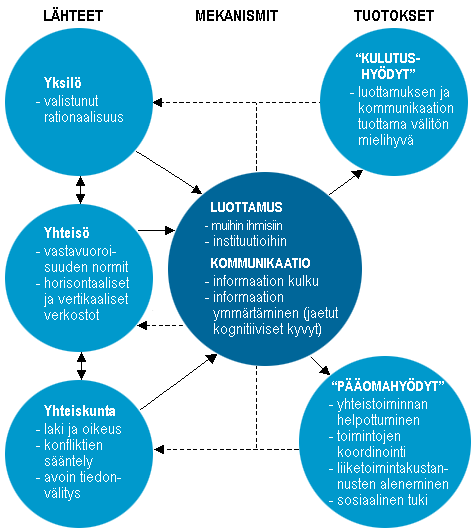 mi, 2004; Niemelä, 2004). Ruuskasen (2001) mukaan sosiaalisen pääoman muodostumista edistää luottamus formaaleihin ja informaaleihin instituutioihin.