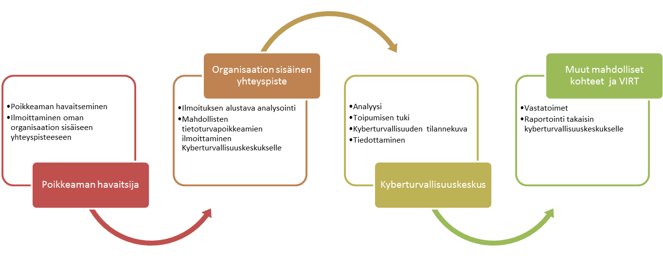 Poikkeamista ilmoittaminen välttämätöntä Tietoturvapoikkeamailmoitusten vastaanotto Viestintäviraston