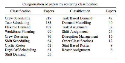 Kuva 1: Tutkimusten jaottelu toimialan mukaan (Ernst et al. 2004 (1)) Työvuorojen optimointiongelmia on puolestaan kategorisoitu kuvan 2 listauksen mukaisesti.