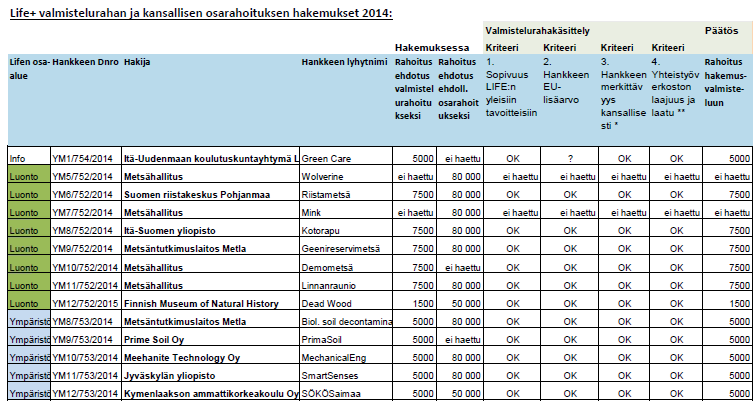 Ympäristöministeriö rahoittaa